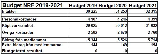 7(7) Bilaga 1. Ekonomiska ramar i tkr, 2019-2021 Medlemmarnas bidrag räknas årligen upp med LPIK exkl. läkemedel, enligt SKLs prognos enligt Ekonominytt nr 5/2018 (2,8 procent för 2019).
