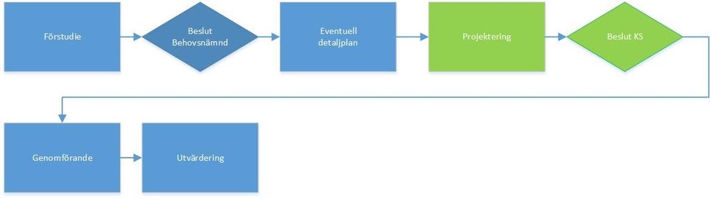 2(5) Lokalprojekt i Ale kommun följer arbetsgången i lokalplaneringsprocessen som är beslutad av kommunfullmäktige.