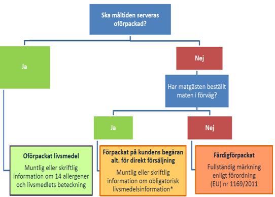 12 (26) Rutin för information/märkning av livsmedel *Beteckning (livsmedlets namn), ingredienser, allergiinformation, nettokvantitet, datum för minsta hållbarhet eller sista förbrukningsdag, ev.