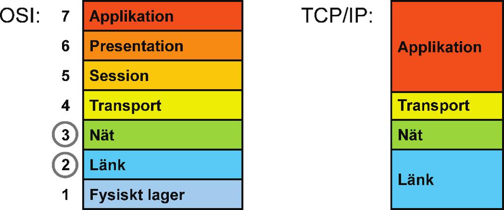 Lager-modeller TCP/IP består av en mängd protokoll som tillsammans möjliggör all kommunikation mellan applikationer (datorprogram) på Internet.