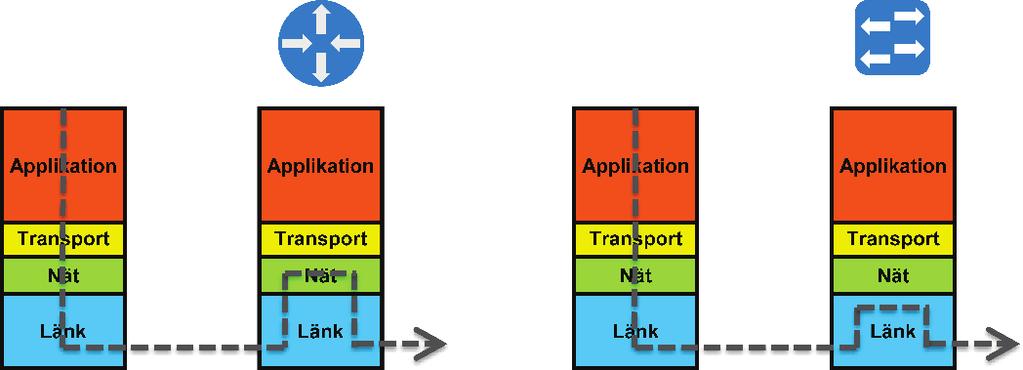 Transportlagret (OSI-lager 4): Innehåller protokoll i sändare och mottagare för att identifiera och binda samman applikationer hos slutanvändarsystemen (hosts), det vill säga det ser till att