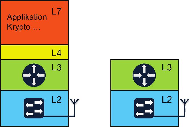 L3-radio och L2-radio Vi definierar här vad som avses med lager-tre-radio och lager-två-radio.