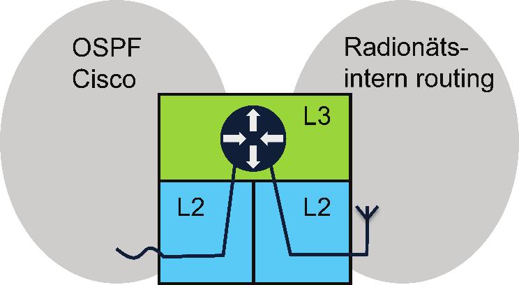 Figur 5. Topologi-information måste överföras och översättas mellan olika typer av routingprotokoll. Figur 6. Exempel där två routrar (överst) väljer vägen genom det andra nätet för att nå noden A.