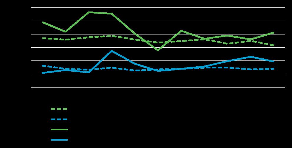 Avsiktligt självdestruktiv handling Gävleborg och riket 2006-2016, antal döda per 100 000 invånare, åldersstandardiserat Suicidförsök I den nationella folkhälsoenkäten (9) 2014 angav en procent av de