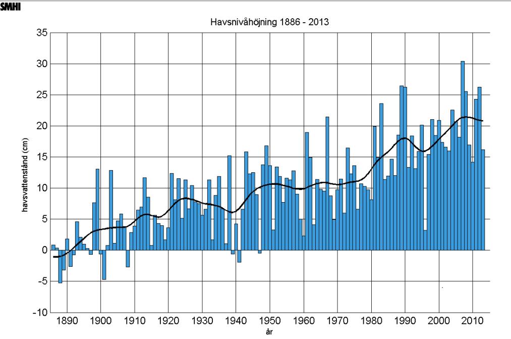 Figur 3: Havsvattenståndshöjning vid Sveriges kust fram till 2013 där effekt av landhöjning har exkluderats. Sammanställt från 13 mätstationer längs Sveriges kust.