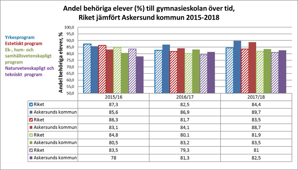 Figur 2. Andel behöriga elever till gymnasieskolan över tid Riket (randiga staplar) i jämförelse med Askersunds kommun (fyllda staplar). 2.2 Flickor och pojkar Studier påvisar att det är vanligare att flickor än pojkar svarar att de kommer att läsa vidare vid universitet eller högskola i framtiden.