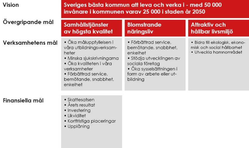 2.3 Mål Hudiksvalls kommun Hudiksvalls kommuns vision är Sveriges bästa kommun att leva och bo i med 50 000 invånare kommunen varav 25 000 i staden år 2050.