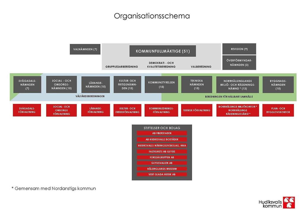 2.2 Kommunens organisation Kommunen är en demokratiskt styrd organisation och leds av kommunfullmäktige och kommunstyrelsen. De förtroendevalda politikerna innehar huvudansvaret.