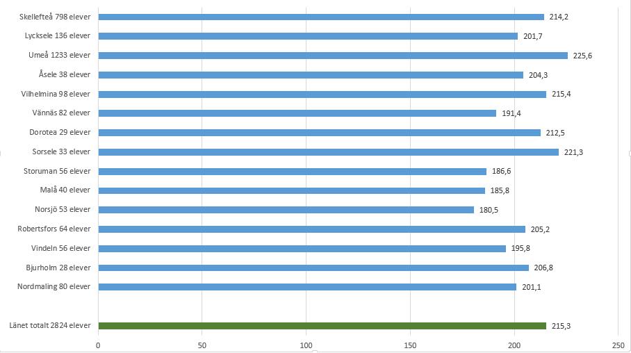 Medelmeritvärde länets åk 9 per skolkommun 2017