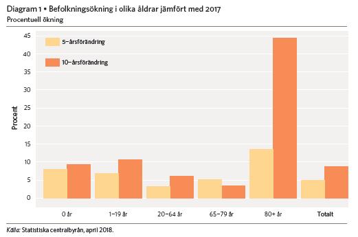 Demografi och kostnadsutveckling SKL:s ekonomirapport, maj 2018, visar att åldersfördelningen de närmaste 10 åren medför en fortsatt ökning av försörjningskvoten.