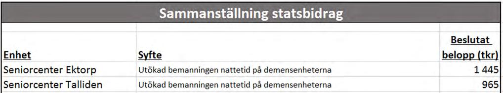 20 2 Verksamhetsresultat Välfärd samhällsservice levererar välfärdstjänster inom ett stort antal områden i Nacka.