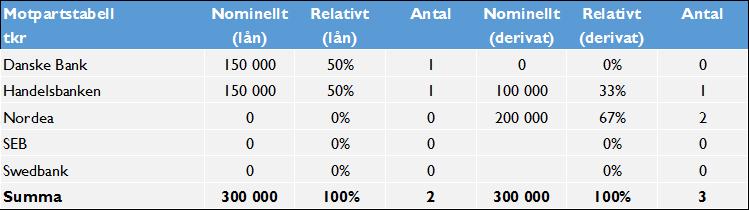 61 Tabell: Portföljdata Portföljdata Policy 2017-08-31 2017-04-30 2016-12-31 2016-08-31 2016-04-30 2015-12-31 Nettoskuld 300 000 000 300 000 000 300 000 000 550 000 000 700 000 000 700 000 000