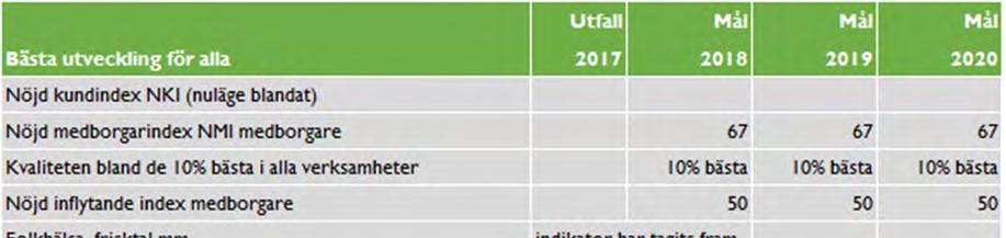 8 Kvaliteten i kommunens verksamheter är fortsatt god och många verksamheter är bland de 10% bästa i landet, exempelvis skolorna.