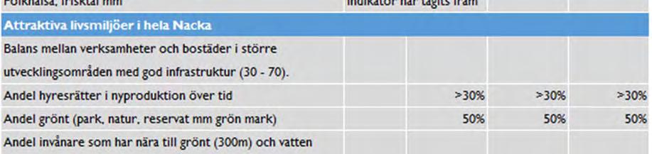 Kommunen fokuserar på barnperspektivet och bästa utveckling för alla i attraktiva livsmiljöer i hela Nacka.
