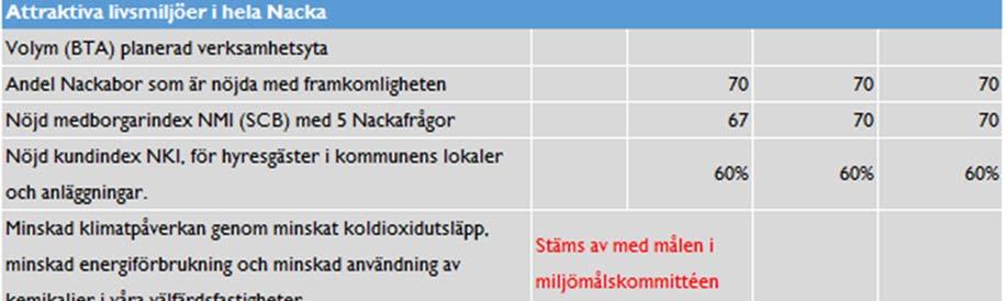 Samtidigt är det fortsatta utmaningar inom vissa delar av socialtjänsten där bristen