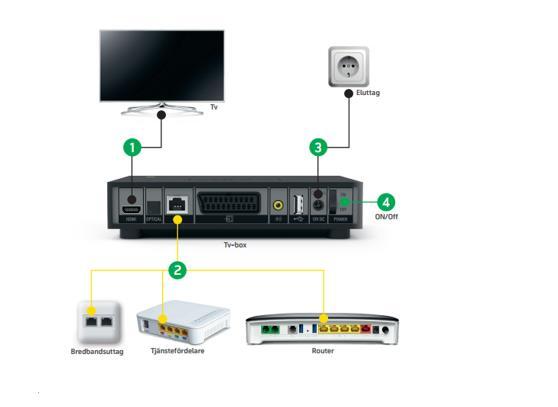 TV-box från bredbandsbolaget Du kan