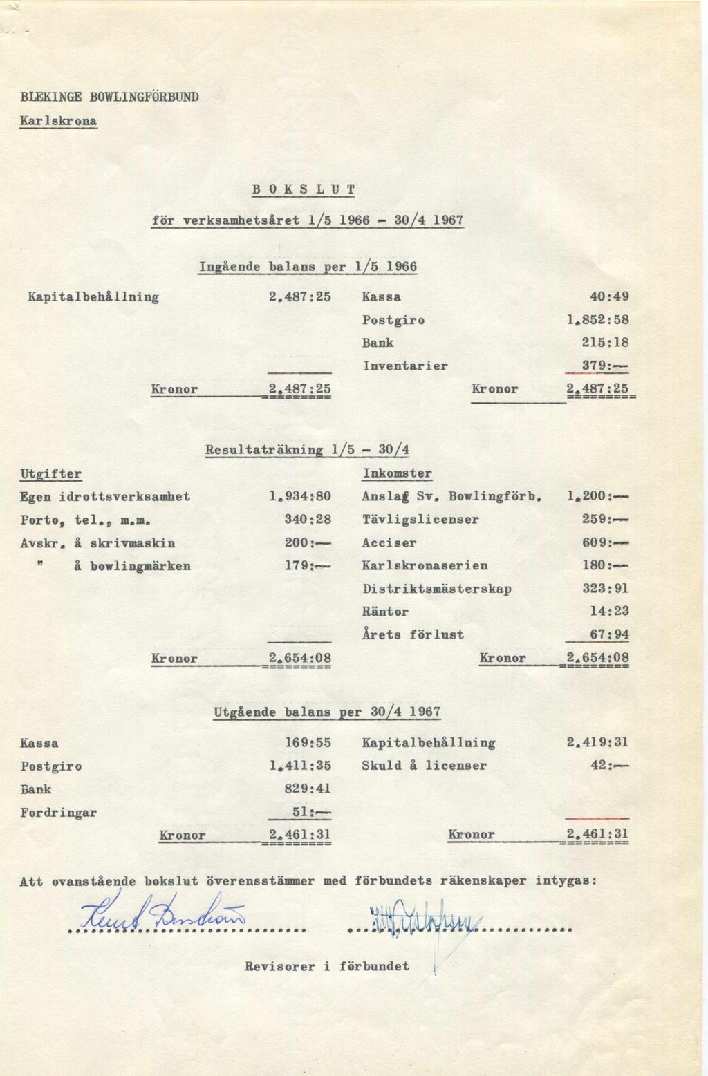 BLEKINGE BOWLINGFÖRBUND Karlskrona B O K S L U T för verksamhetsåret l/5 1966 30/4 1967 Ingående balans per l/5 1966 Kapitalbehållning 2.487:25 Kassa Postgiro Bank Inventarier 40:49 1.