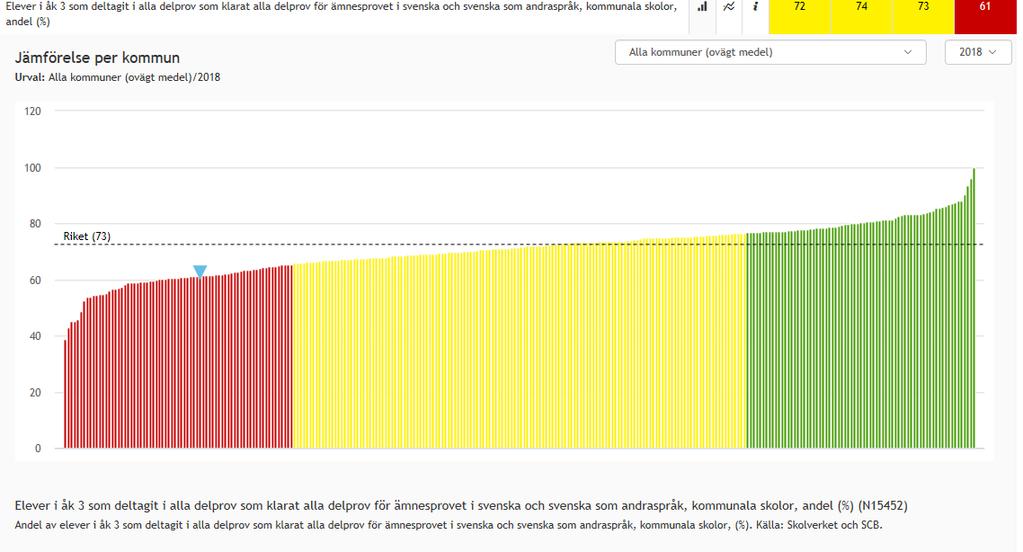 Tabell 4. Elever i åk 3 som deltagit i alla delprov som klarat alla delprov för ämnesprovet i svenska inkl.