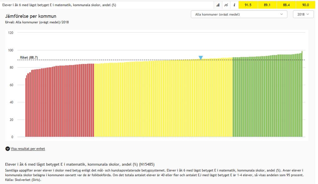 11 Tabell 5. Elever i åk 6 med lägst betyget E i matematik, kommunala skolor, andel (%) (N15485), avser läsår 2017/2018 Resultatet har legat konstant över de senaste fyra läsåren.