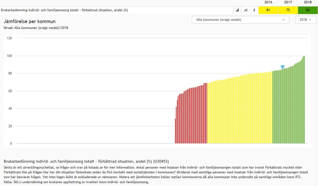 17 Tabell 12. Brukarbedömning individ- och familjeomsorg totalt förbättrad situation, andel (%) (U30453), avser år 2018 Resultatet 2018 visar en tydlig förbättring jämfört med 2017.