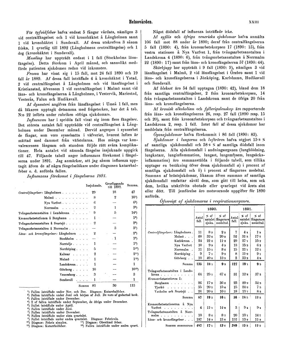 Helsovården. XXIII För tyfoidfeber hafva' endast 5 fångar vårdats, nämligen 3 vid centralfängelset och 1 vid kronohäktet å Långholmen samt 1 vid kronohäktet i Sundsvall.
