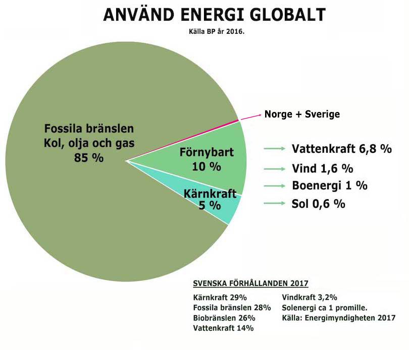 Svante Axelsson, politisk kommissarie utan kontakt med verkligheten Varför händer det inte nå t? Vi är mer rädda för samhällsförändringar än klimatförändringar. Påståendet är riktigt.