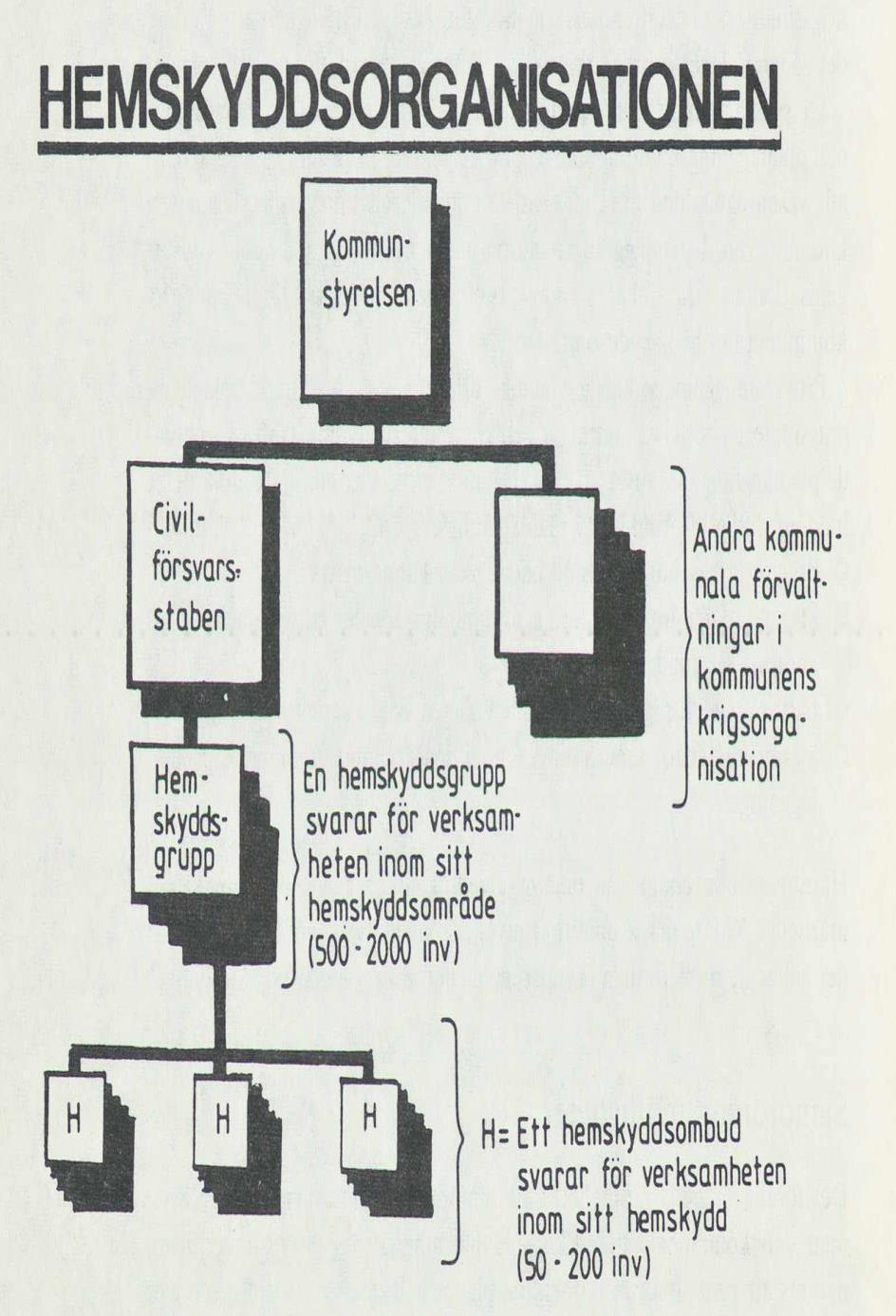 Figur 5: Principskiss över en hemskyddsorganisation under 1980-talet. SOU 1983:68, Kommunerna och civilförsvaret s.