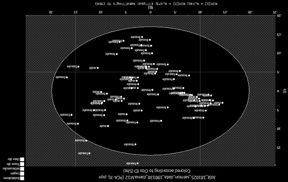 PCA på våra metabolomik-data (alltså data från de olika NMR spektra) PCA är en statistisk metod som söker efter likheter i ett dataset.