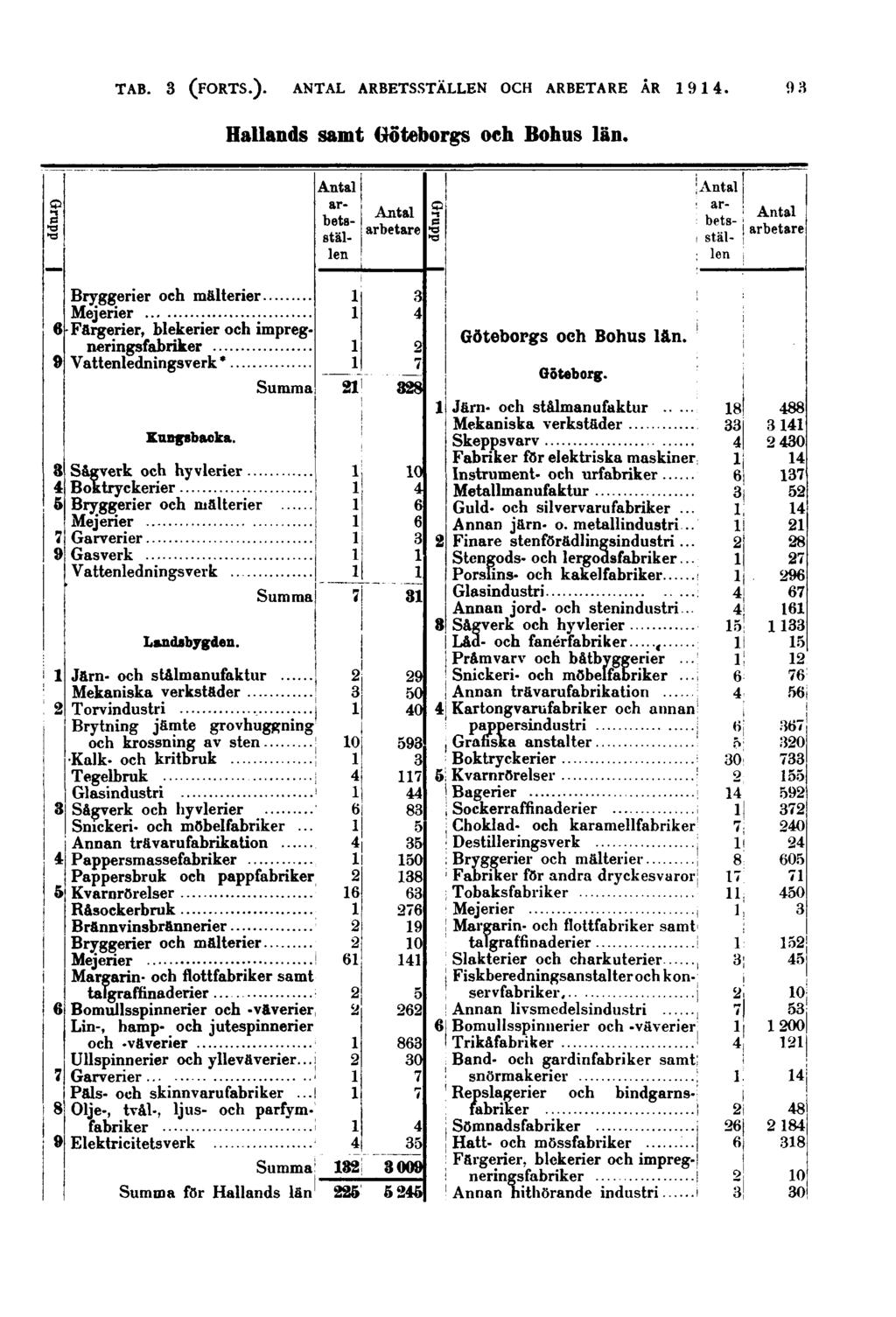 93 Hallands samt Göteborgs och Bohus län. Grupp Grupp Färgerier, blekerier och impregneringsfabriker Vattenledningsverk * Kungsbacka.