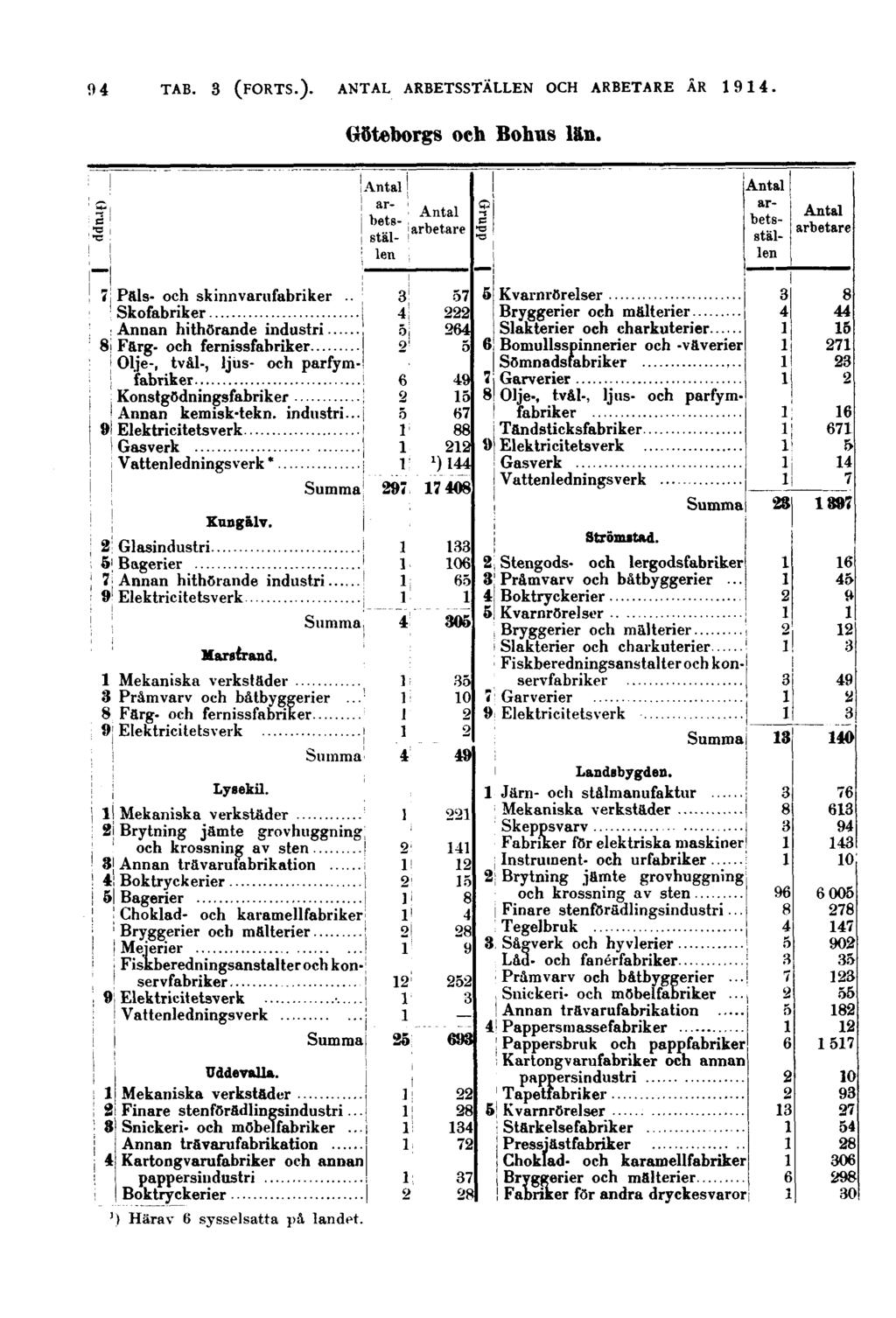 94 Göteborgs och Bohus län. Grupp Grupp Pftls- och skinnvarufabriker.