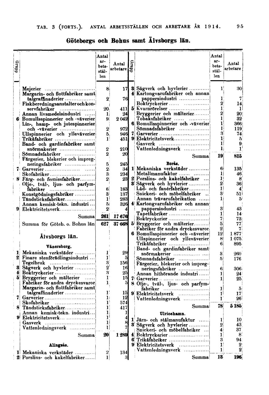 95 Göteborgs och Bohus samt Älvsborgs län.