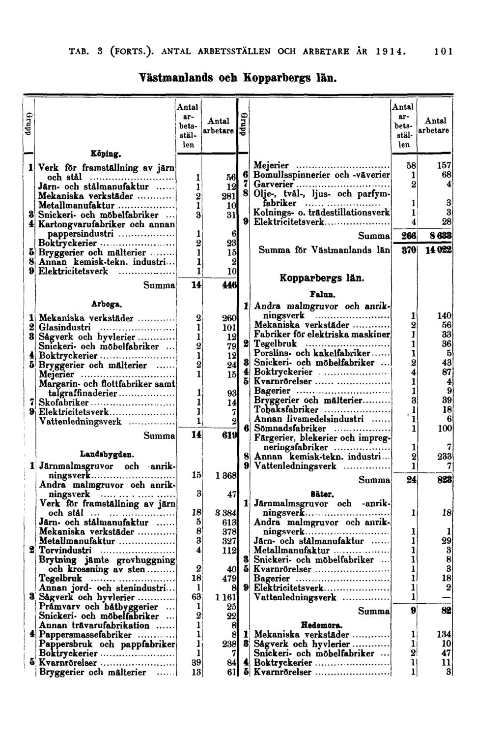 101 Västmanlands och Kopparbergs län. Grupp Köping. Verk för framställning av järn och stål Järn- och stålmanufaktur Metallmanufaktur Snickeri- och möbelfabriker.