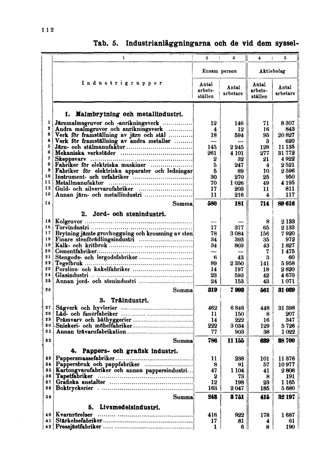 112 Tab. 5. Industrianläggningarna och de vid dem syssel- Ensam person Aktiebolag Industrigrupper 1. Malmbrytning och metallindustri.