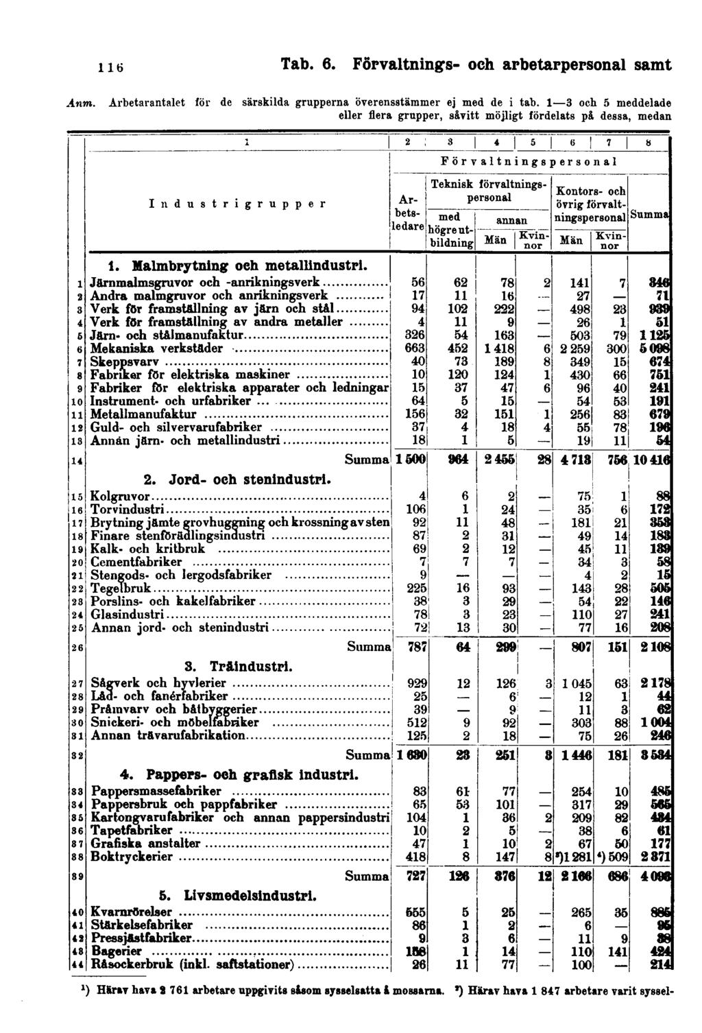 116 Tab. 6. Förvaltnings- och arbetarpersonal samt Anm. Arbetarantalet för de särskilda grupperna överensstämmer ej med de i tab.