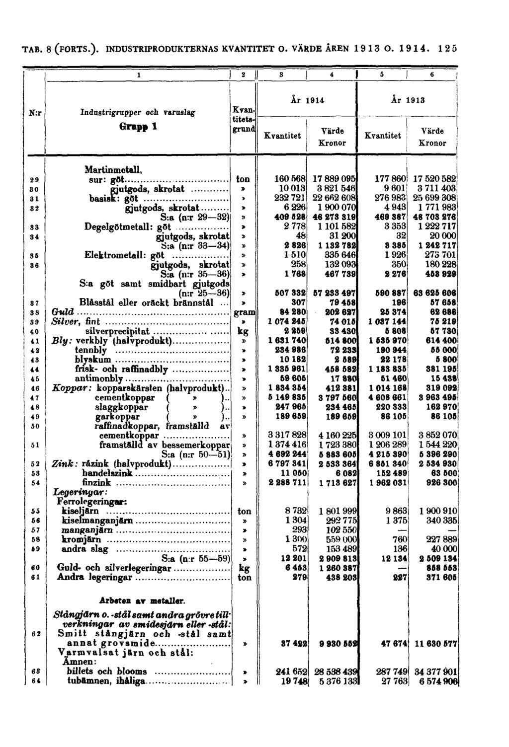 125 N:r Industrigrupper och varuslag Grupp 1 Kvantitetsgrund Kvantitet År 1914 År 1913 Tärde Kronor Kvantitet Värde Kronor Martinmetall, sur: göt gjutgods, skrotat basisk: göt gjutgods, skrotat S:a