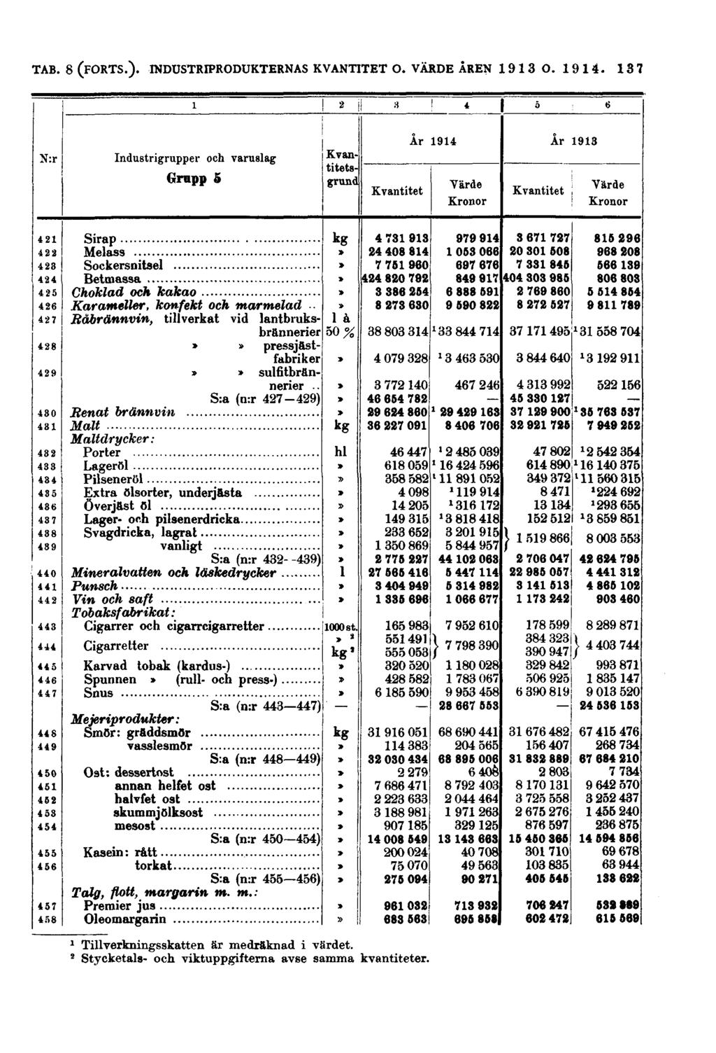 137 N:r Industrigrupper och varuslag Grupp 5 Kvantitetsgrund Kvantitet År 1914 År 1913 Värde Kronor Kvantitet Värde Kronor Sirap Melass Sockersnitsel Betmassa Choklad och kakao Karameller, konfekt