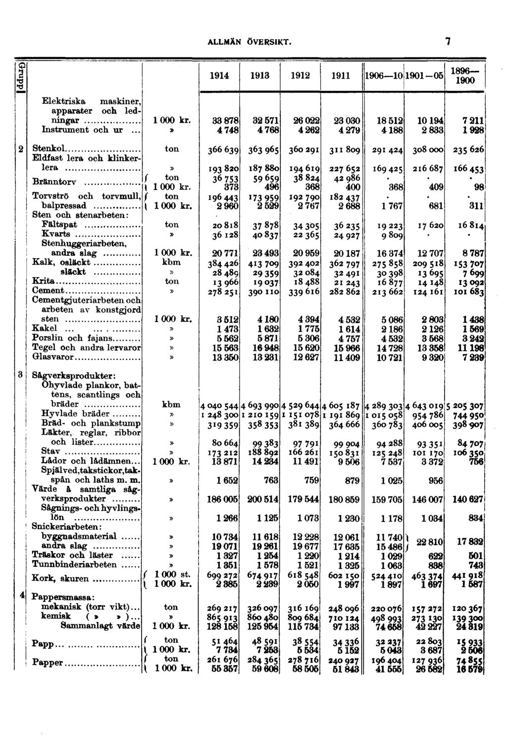 ALLMÄN ÖVERSIKT. 7 Grupp 1914 1913 1912 1911 1906 10 1901-05 1896 1900 Elektriska maskiner, apparater och ledningar Instrument och ur.