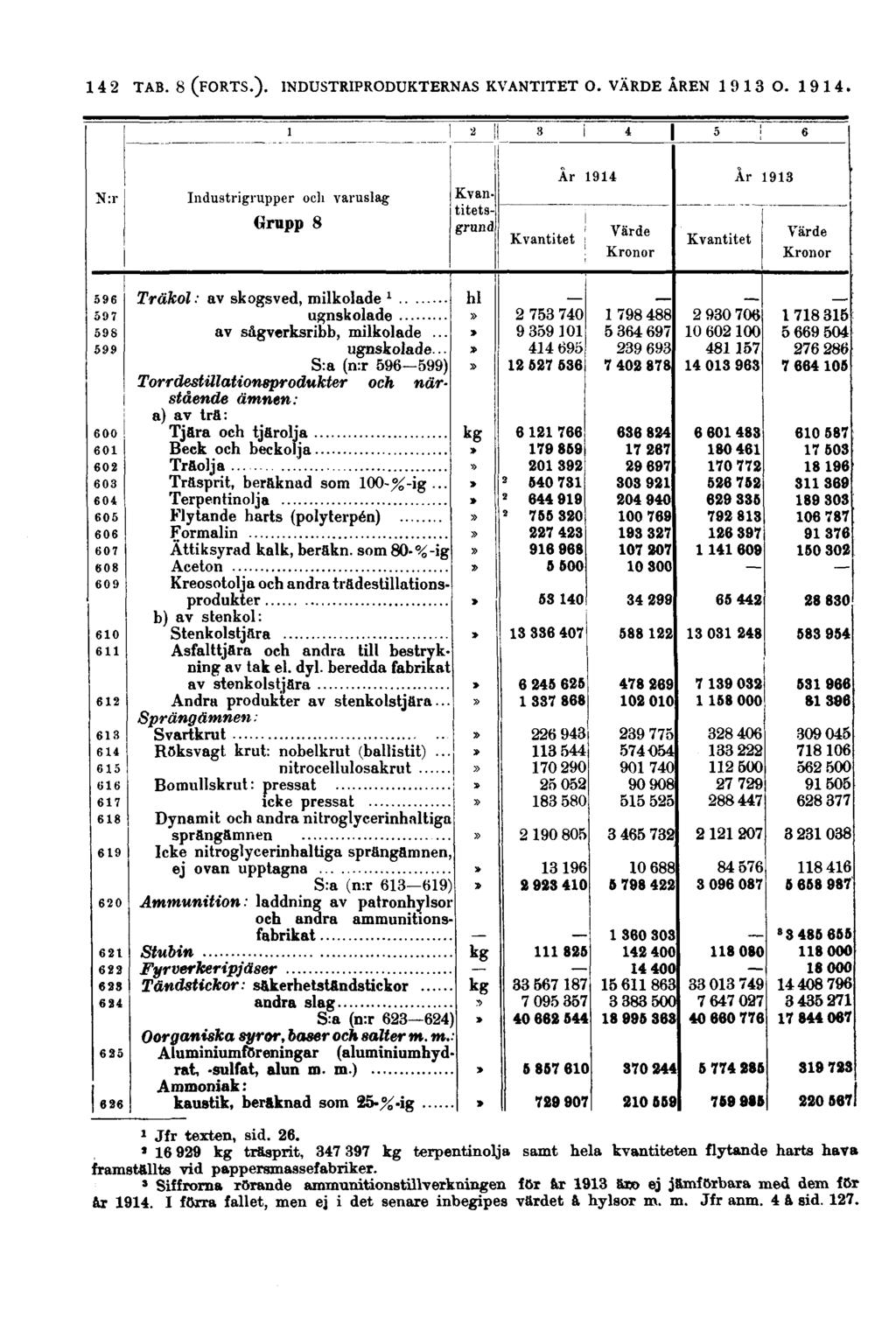 142 N:r Industrigrupper och varuslag Grupp 8 Kvantitetsgrund Kvantitet År 1914 År 1913 Värde Kronor Kvantitet Värde Kronor Träkol: av skogsved, milkolade 1 ugnskolade av sågverksribb, milkolade.