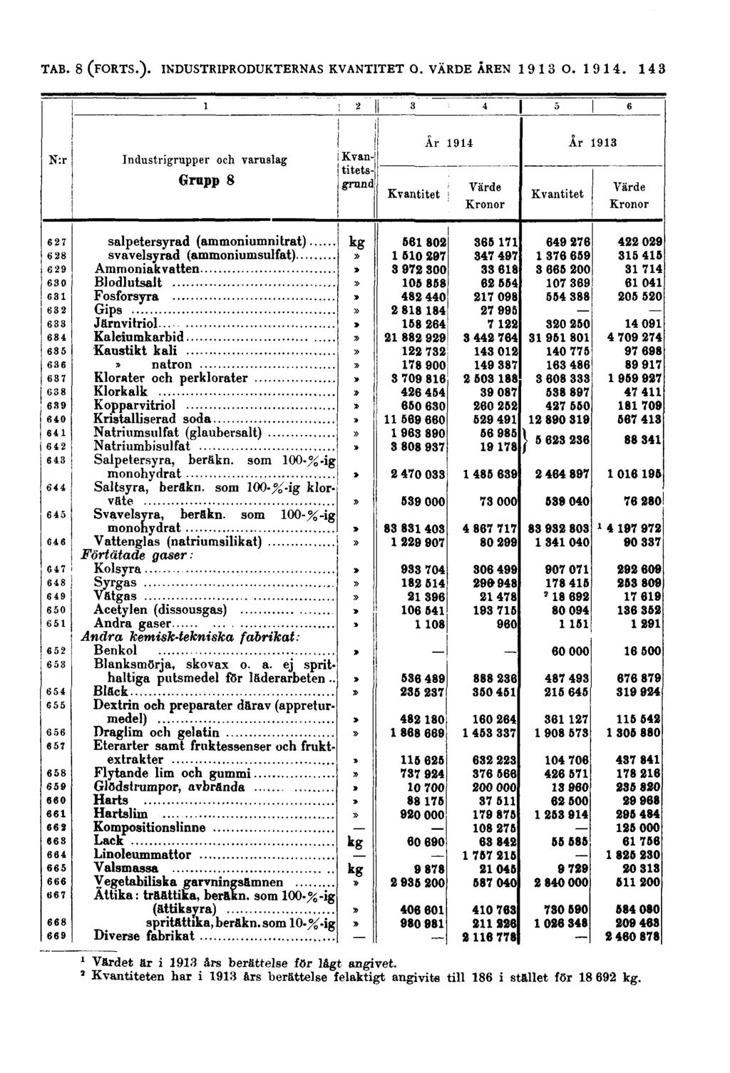143 N:r Industrigrupper och varuslag Grupp 8 Kvantitetsgrund Kvantitet År 1914 År 1913 Värde Kronor Kvantitet Värde Kronor salpetersyrad (ammoniumnitrat) svavelsyrad (ammoniumsulfat) Ammoniak vatten