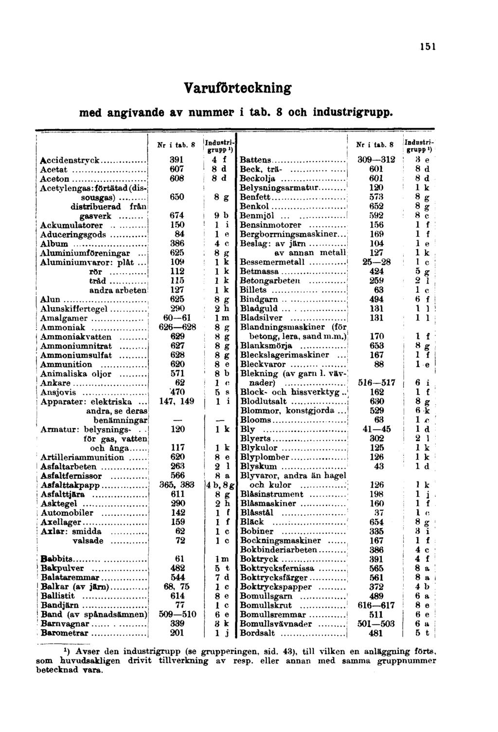 151 Varuförteckning med angivande av nummer i tab. 8 och industrigrupp.