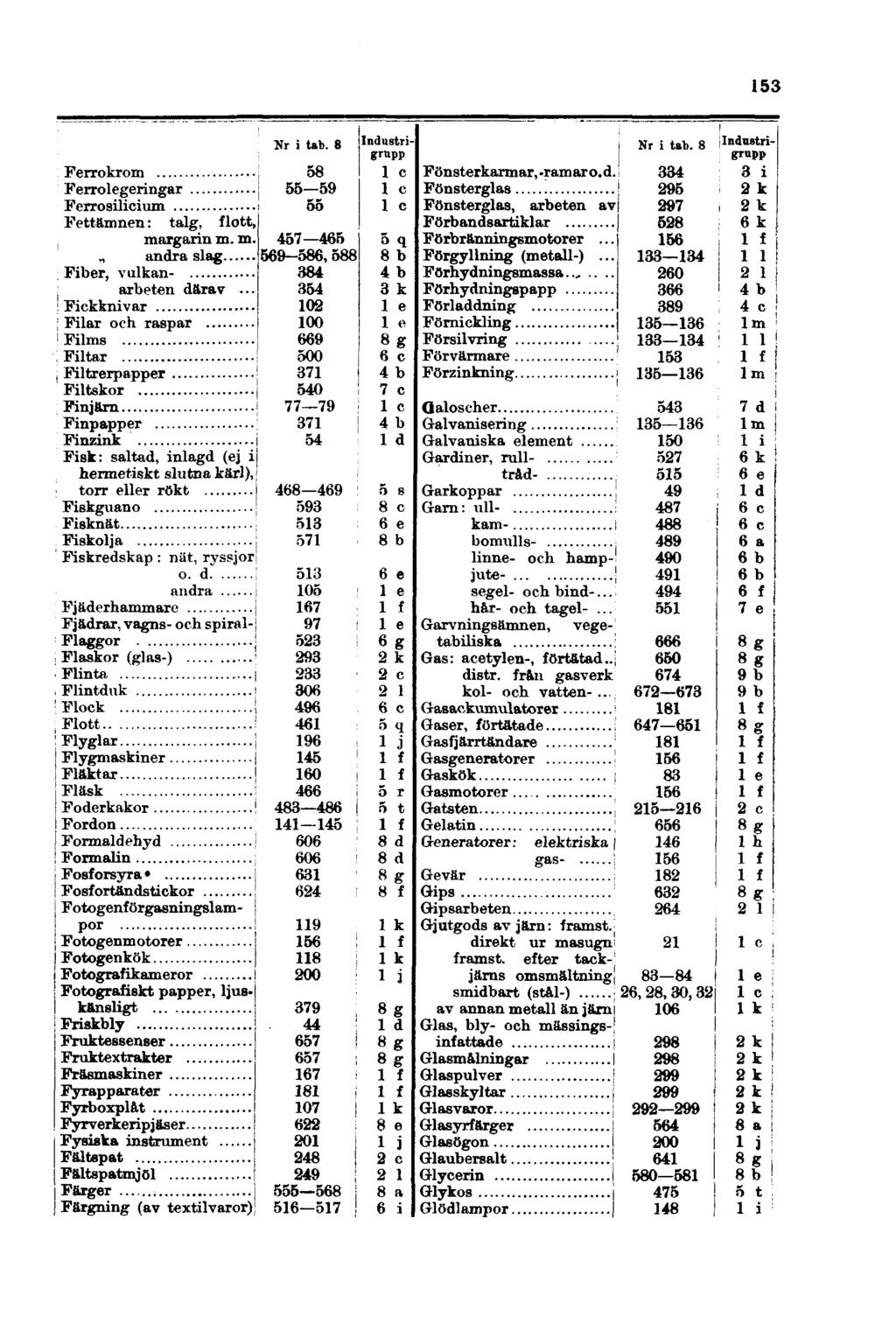 153 Ferrokrom Ferrolegeringar Ferrosilicium Fettämnen: talg, flott, margarin m. m.., andra slag Fiber, vulkanarbeten därav.