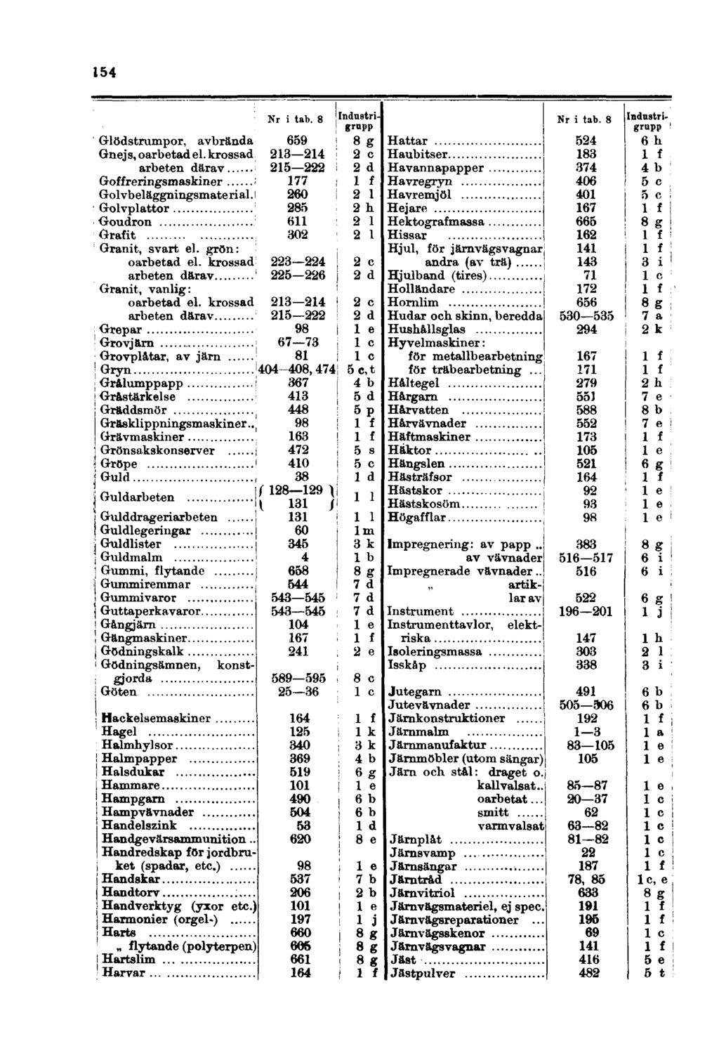 154 Industrigrupp Glödstrumpor, avbrända Gnejs, oarbetad el. krossad arbeten därav Goffreringsmaskiner Golvbeläggningsmaterial Golvplattor Goudron Grafit Granit, svart el. grön: oarbetad el.
