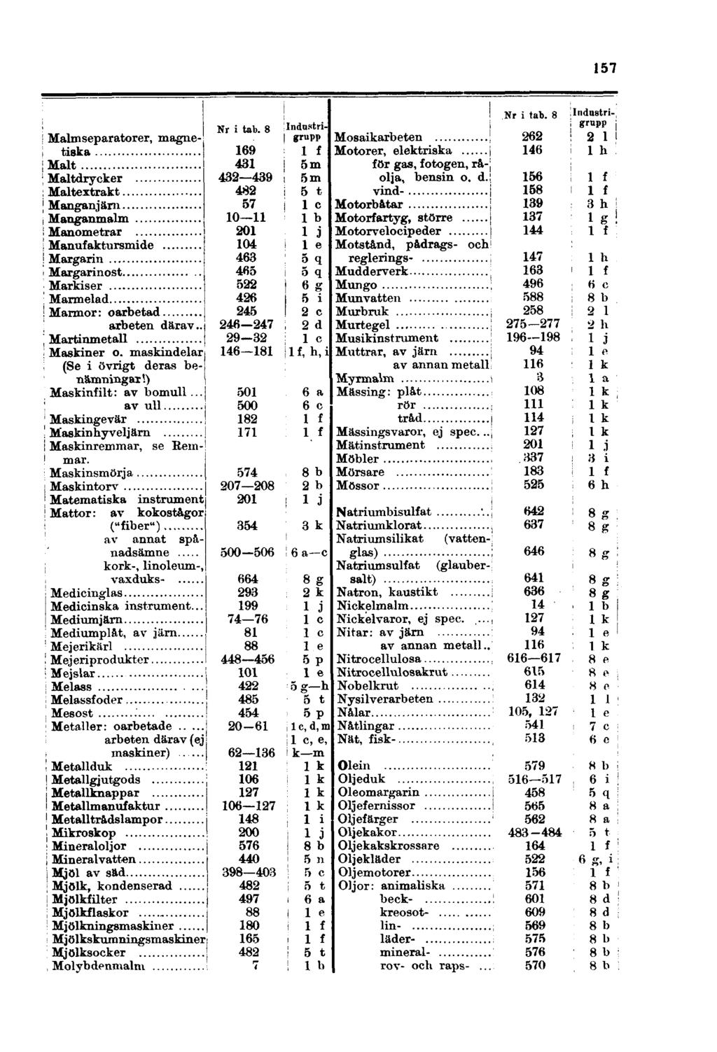 157 Malmseparatorer, magnetiska Malt Maltdrycker Maltextrakt Manganjärn Manganmalm Manometrar Manufaktursmide Margarin Margarinost Markiser Marmelad Marmor: oarbetad arbeten därav.