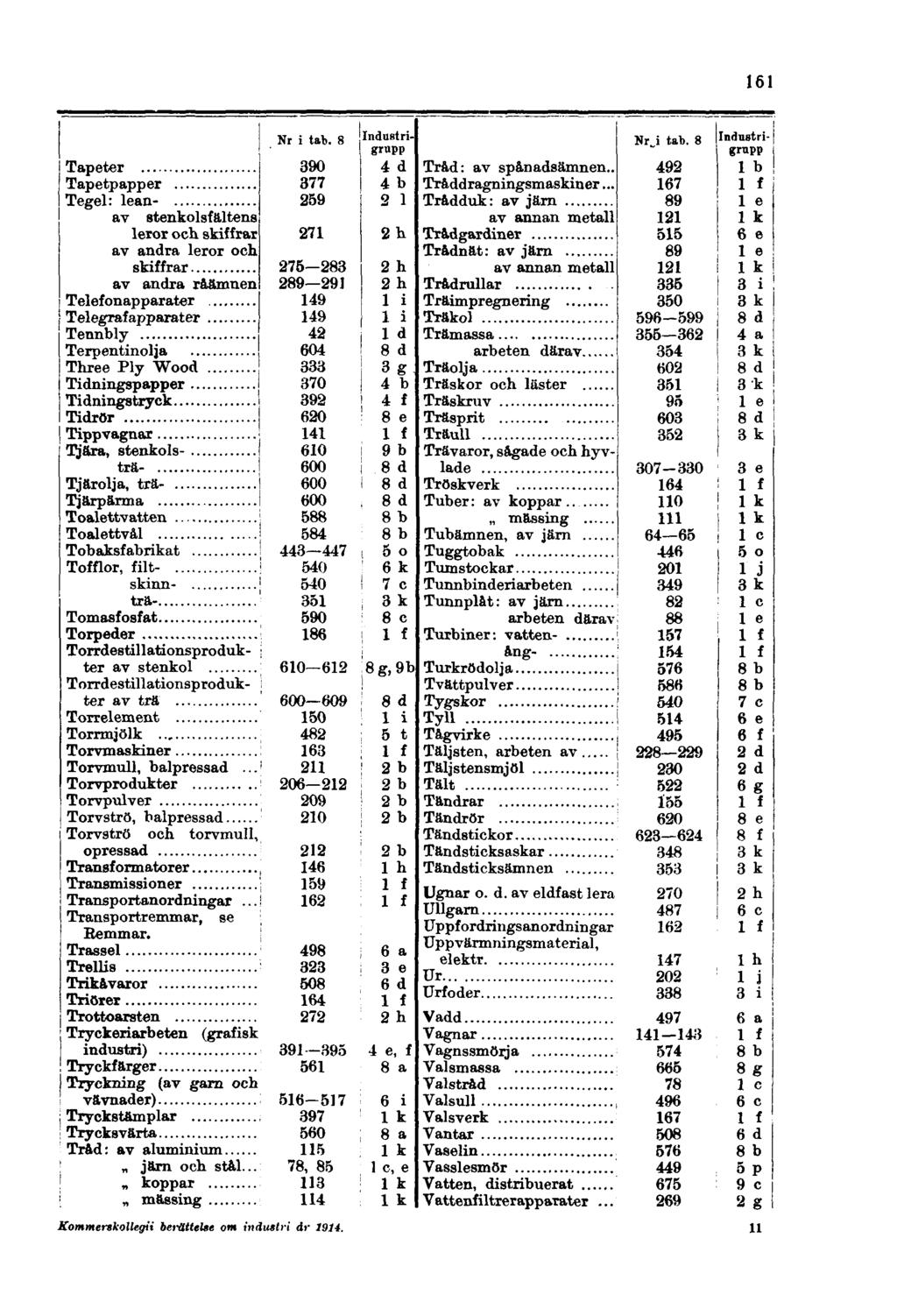 161 Tapeter Tapetpapper Tegel: leanav stenkolsfältens leror och skiffrar av andra leror och skiffrar av andra råämnen Telefonapparater Telegrafapparater Tennbly Terpentinolja Three Ply Wood