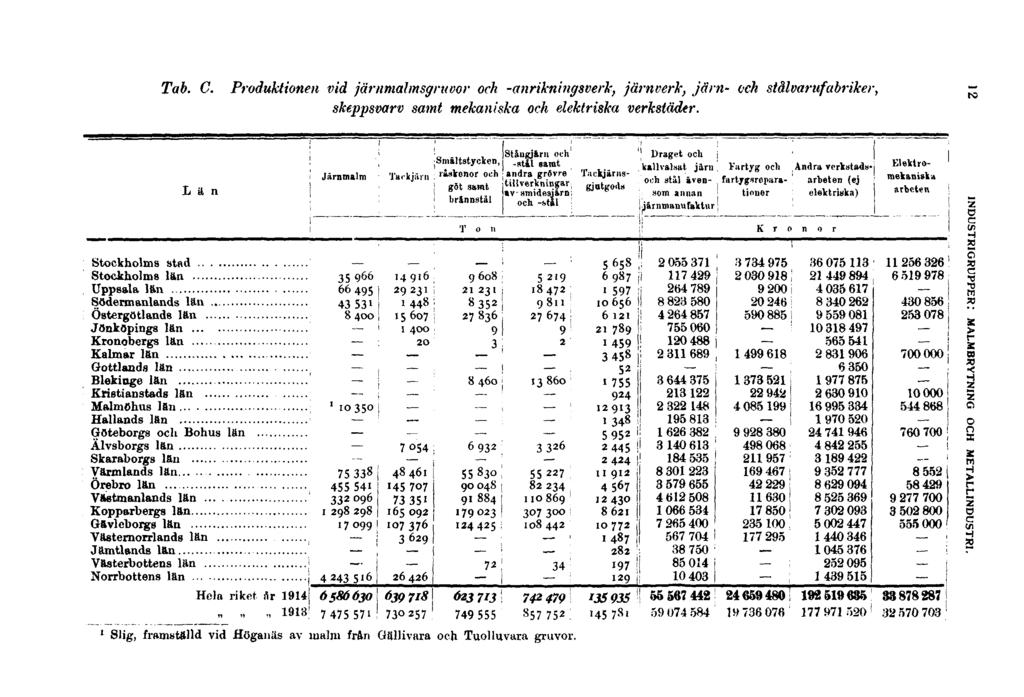 Tab. C. Produktionen vid järnmalmsgruvor och -anrikningsverk, järnverk, järn- och stålvarufabriker, skeppsvarv samt mekaniska och elektriska verkstäder.