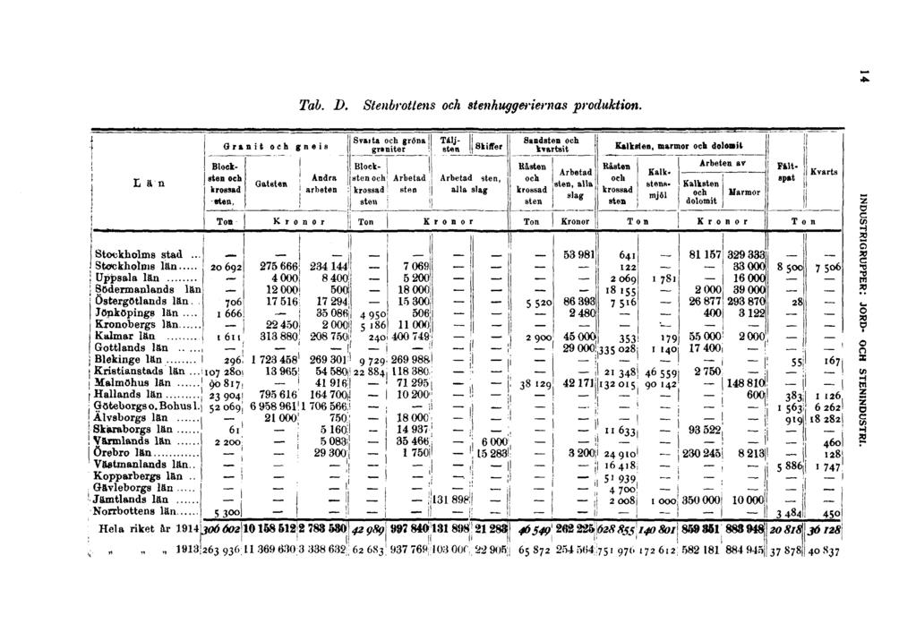 14 Tab. D. Stenbrottens och stenhuggeriernas produktion. Län Stockholms stad... Stockholms län Uppsala län Södermanlands län Östergötlands län.. Jönköpings län.