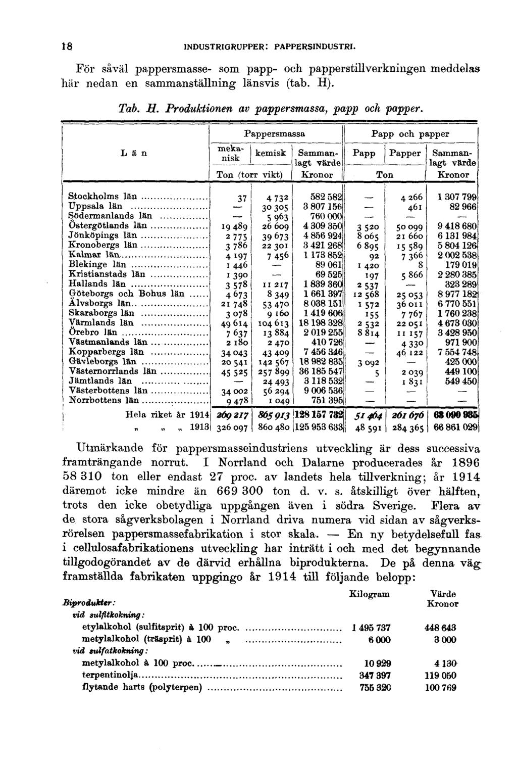 18 INDUSTRIGRUPPER : PAPPERSINDUSTRI. För såväl pappersmasse- som papp- och papperstillverkningen meddelas här nedan en sammanställning länsvis (tab. H). Tab. H. Produktionen av pappersmassa, papp och papper.