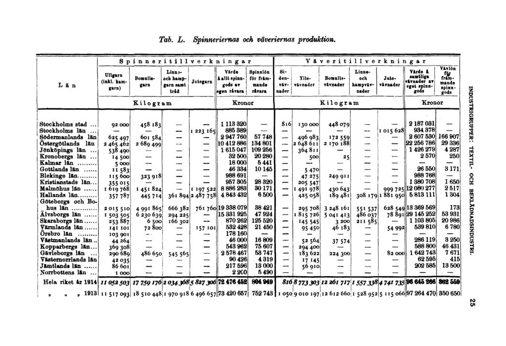 Tab. L. Spinneriernas och väveriernas produktion. Län Stockholms stad... Stockholms län... Södermanlands län Östergötlands län Jönköpings län... Kronobergs län.