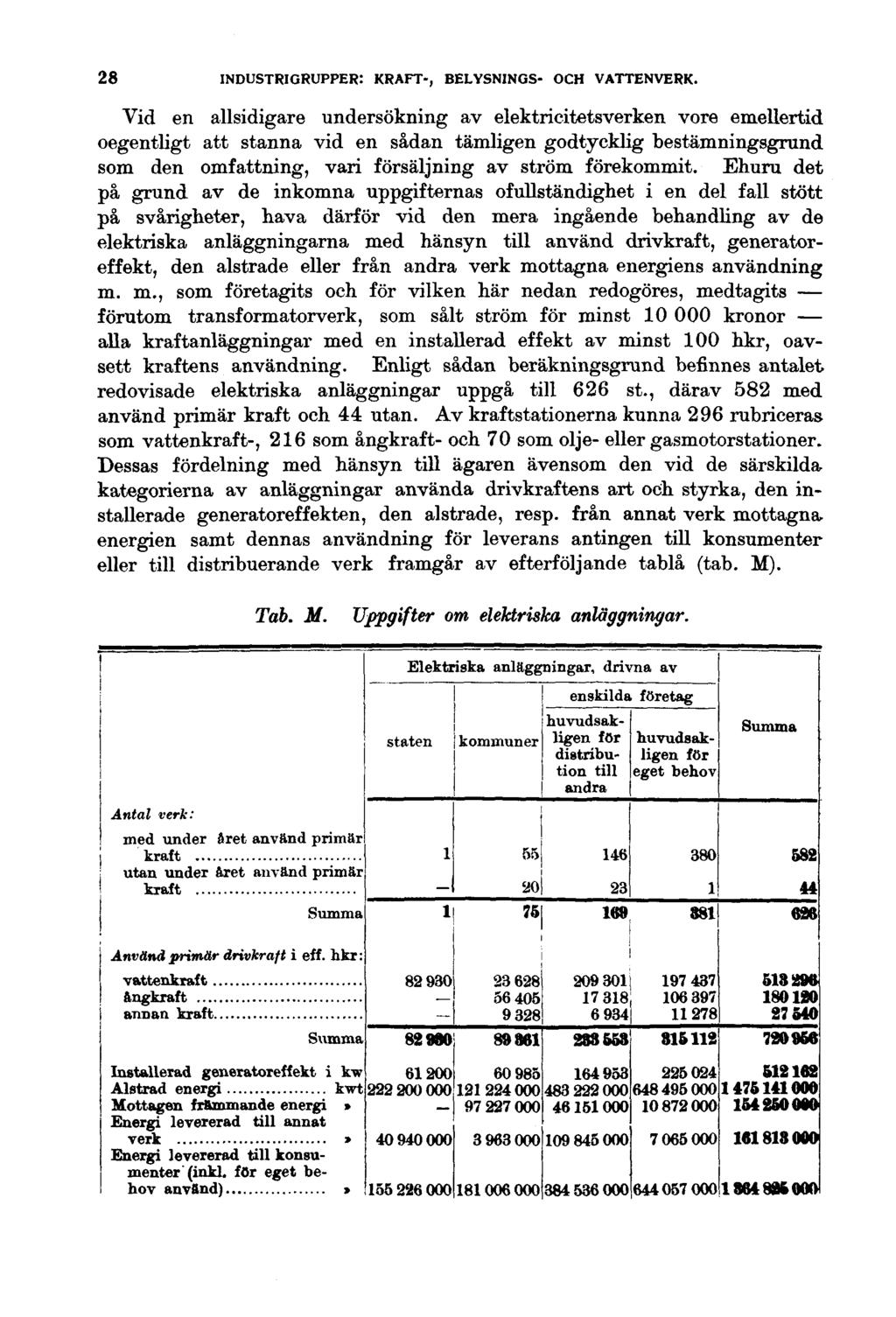 28 INDUSTRIGRUPPER: KRAFT-, BELYSNINGS- OCH VATTENVERK.