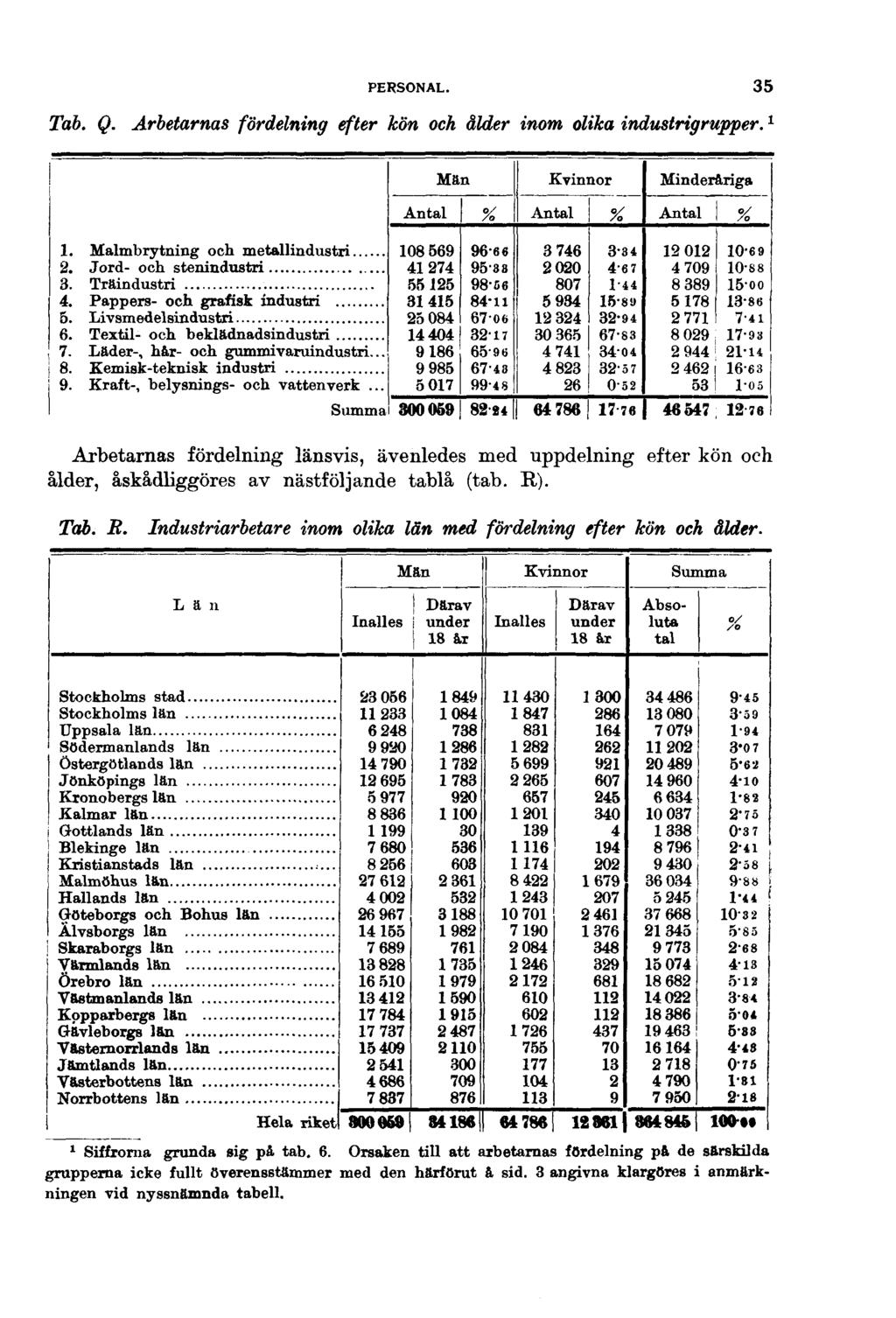 PERSONAL. Tab. Q. Arbetarnas fördelning efter kön och ålder inom olika industrigrupper. 1 35 1. Malmbrytning och metallindustri... 2. Jord- och stenindustri 3. Träindustri 4.